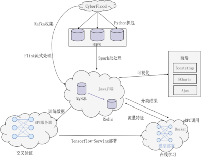 深度學(xué)習(xí)助力分布式網(wǎng)絡(luò)實(shí)時(shí)安全檢測(cè)