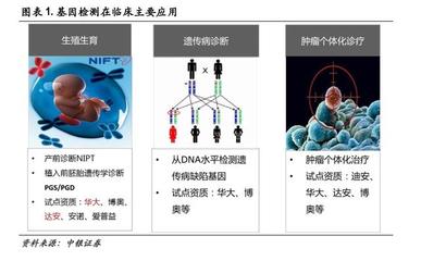 基因檢測(cè) 腫瘤檢測(cè)市場(chǎng)空間最大，試劑盒是放量關(guān)鍵